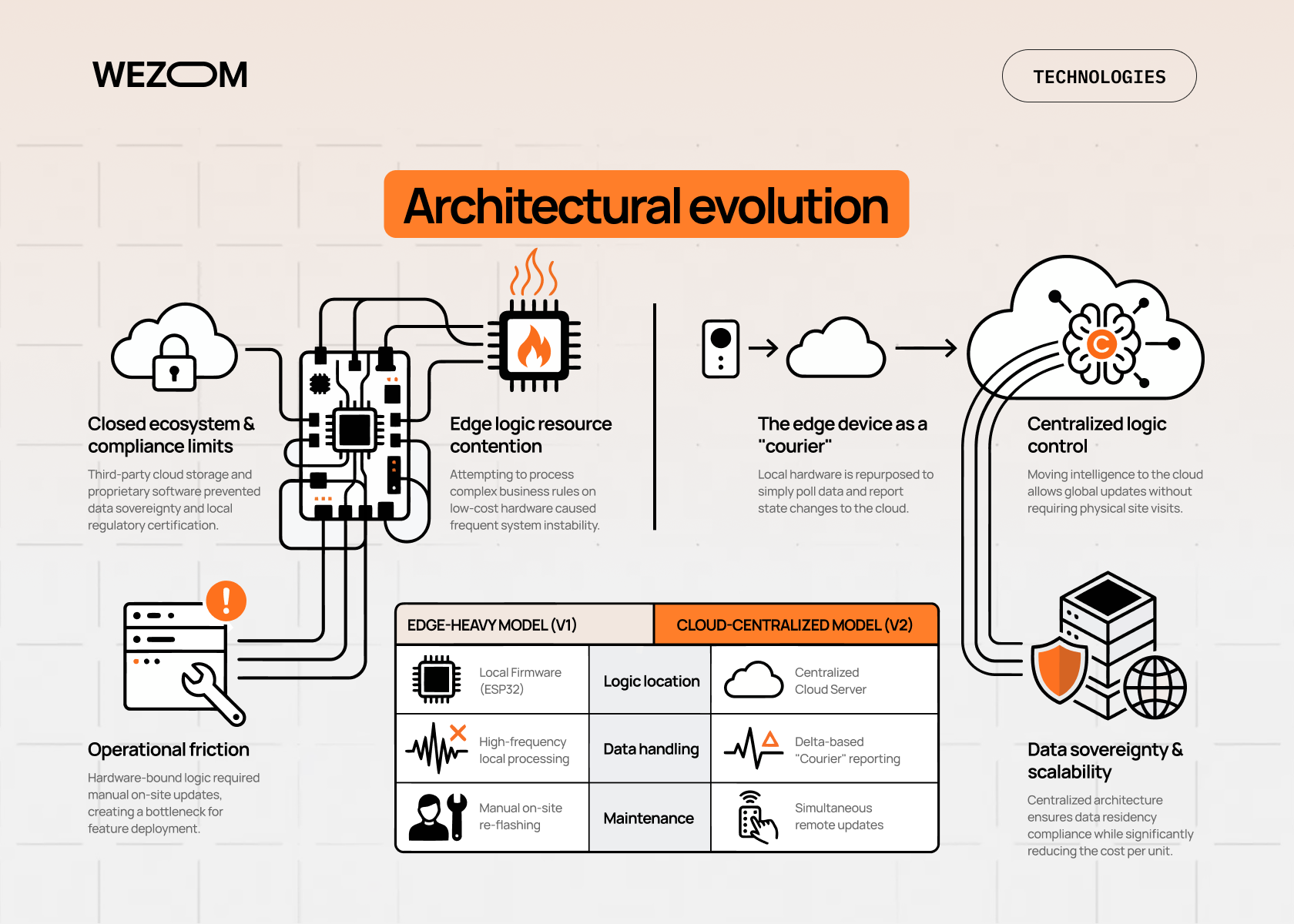 architectural evolution from edge computing to cloud centralized model for scalable IoT systems